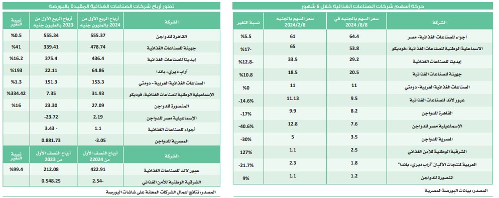 1723450482 79 ملف شركات الصناعات الغذائية تمتص نمو التكاليف بحدود المربع