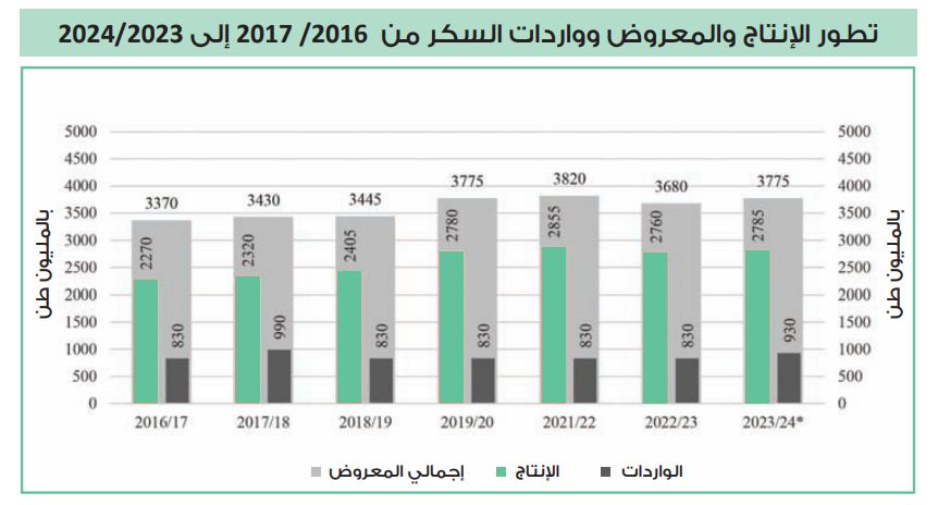 1724016150 749 ملف خريطة طريق لسد فجوة استهلاك السكر المربع