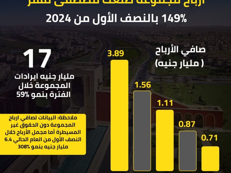 أرباح تاريخية غير مسبوقة.. 17 مليار جنيه إيرادات.. أرباح «طلعت مصطفى» تقفز 310% – المربع