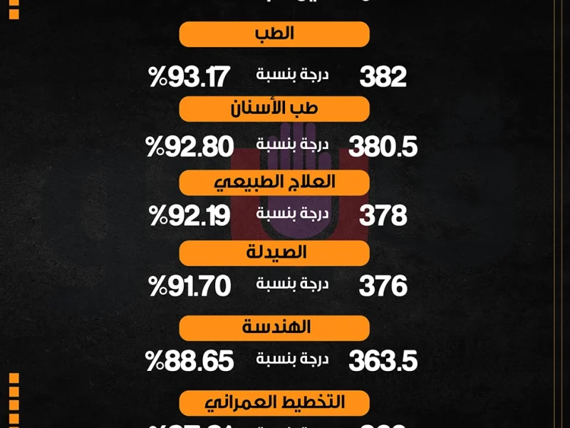 بورسعيد الأعلى، الحدود الدنيا للقبول بكليات التربية  – المربع