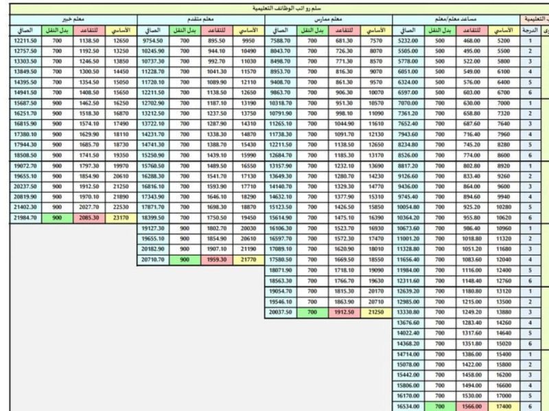 سلم رواتب المعلمين الجديد 1446 مع العلاوات السنوية – شبكة أطلس سبورت – المربع