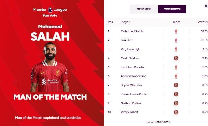 محمد صلاح أفضل لاعب فى مباراة ليفربول ضد برينتفورد بالدورى الإنجليزى – المربع