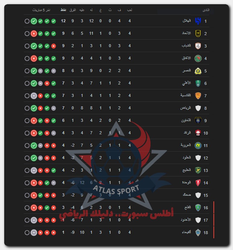 ترتيب دوري روشن السعودي 24-2025