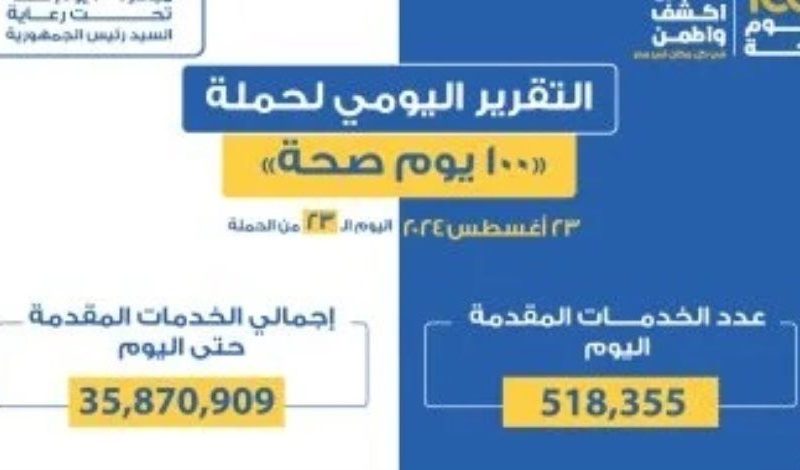 حملة “100 يوم صحة”: أكثر من 69 مليونا و423 ألف خدمة مجانية خلال 43 يوما – المربع